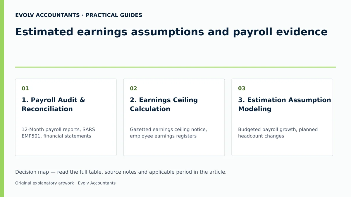 Estimated earnings assumptions and payroll evidence: 1. Payroll Audit & Reconciliation; 2. Earnings Ceiling Calculation; 3. Estimation Assumption Modeling.