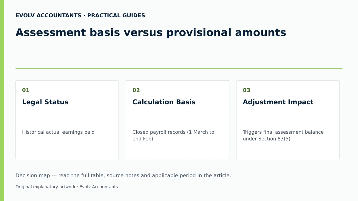 Assessment basis versus provisional amounts: Legal Status; Calculation Basis; Adjustment Impact.