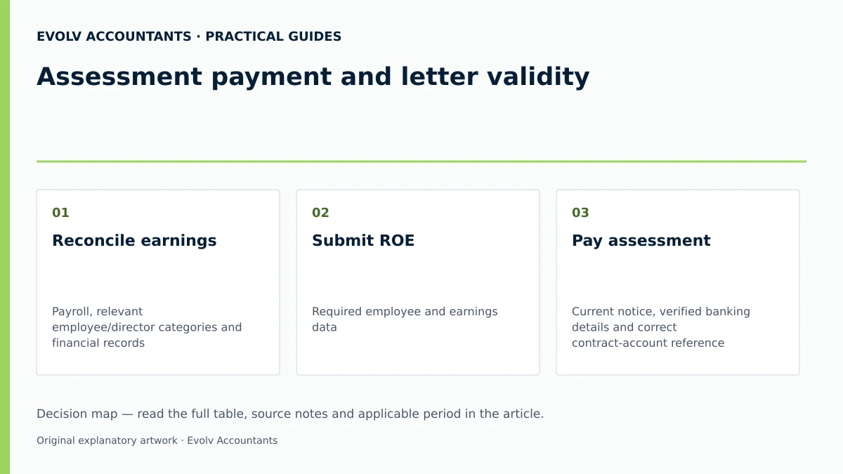 Assessment payment and letter validity: Reconcile earnings; Submit ROE; Pay assessment.