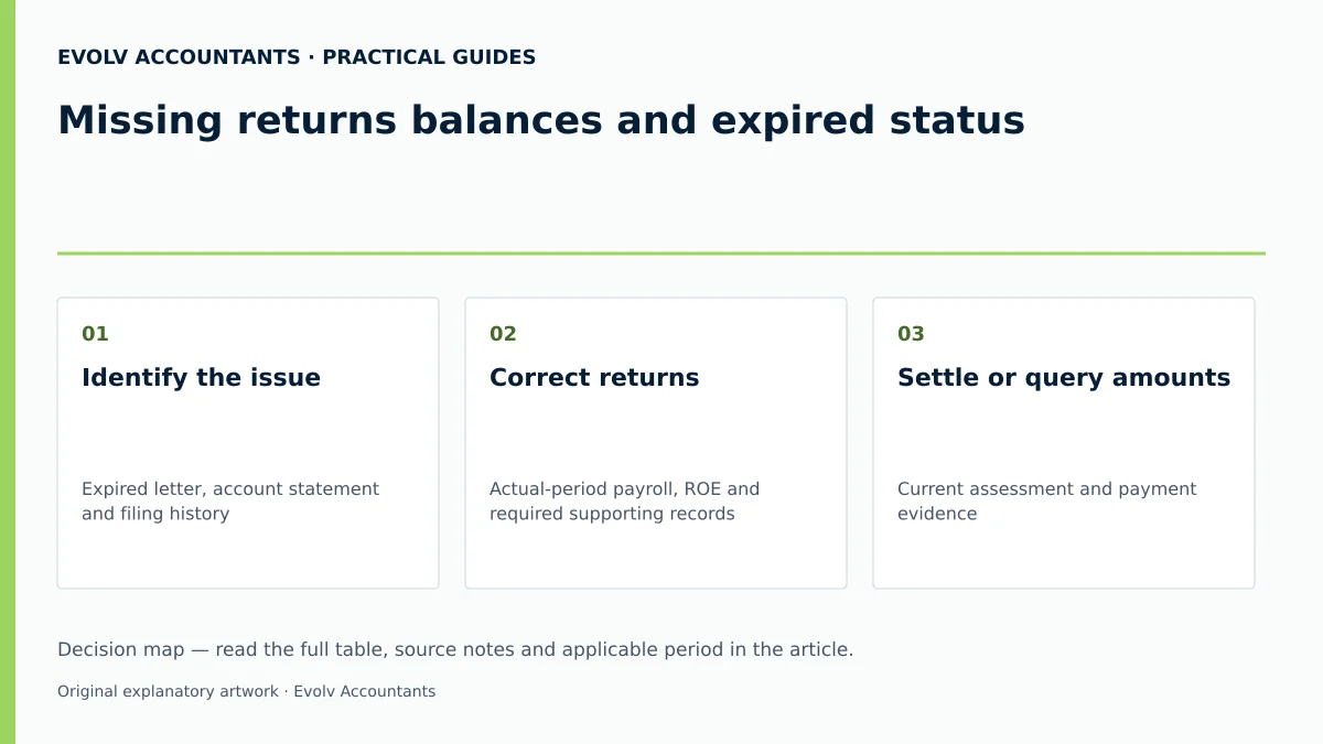 Missing returns balances and expired status: Identify the issue; Correct returns; Settle or query amounts.