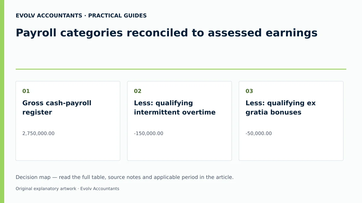 Payroll categories reconciled to assessed earnings: Gross cash-payroll register; Less: qualifying intermittent overtime; Less: qualifying ex gratia bonuses.
