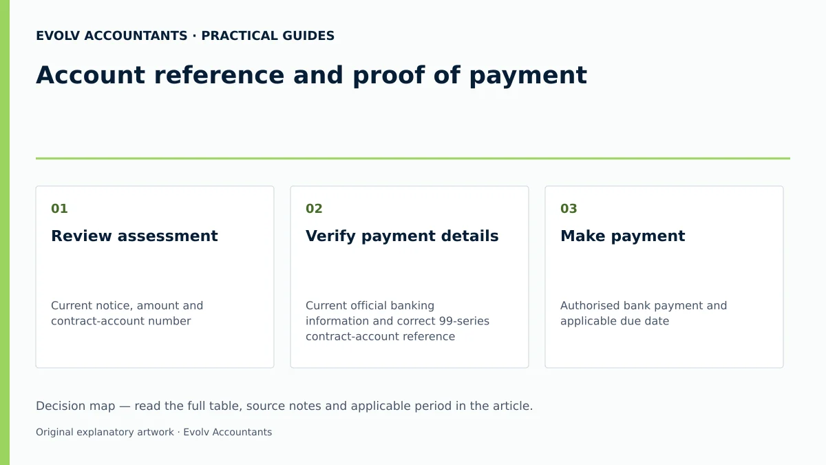 Account reference and proof of payment: Review assessment; Verify payment details; Make payment.