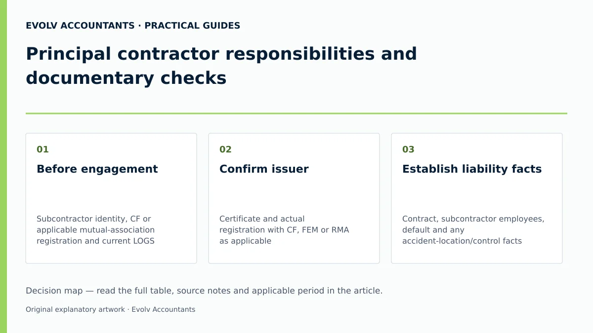 Principal contractor responsibilities and documentary checks: Before engagement; Confirm issuer; Establish liability facts.