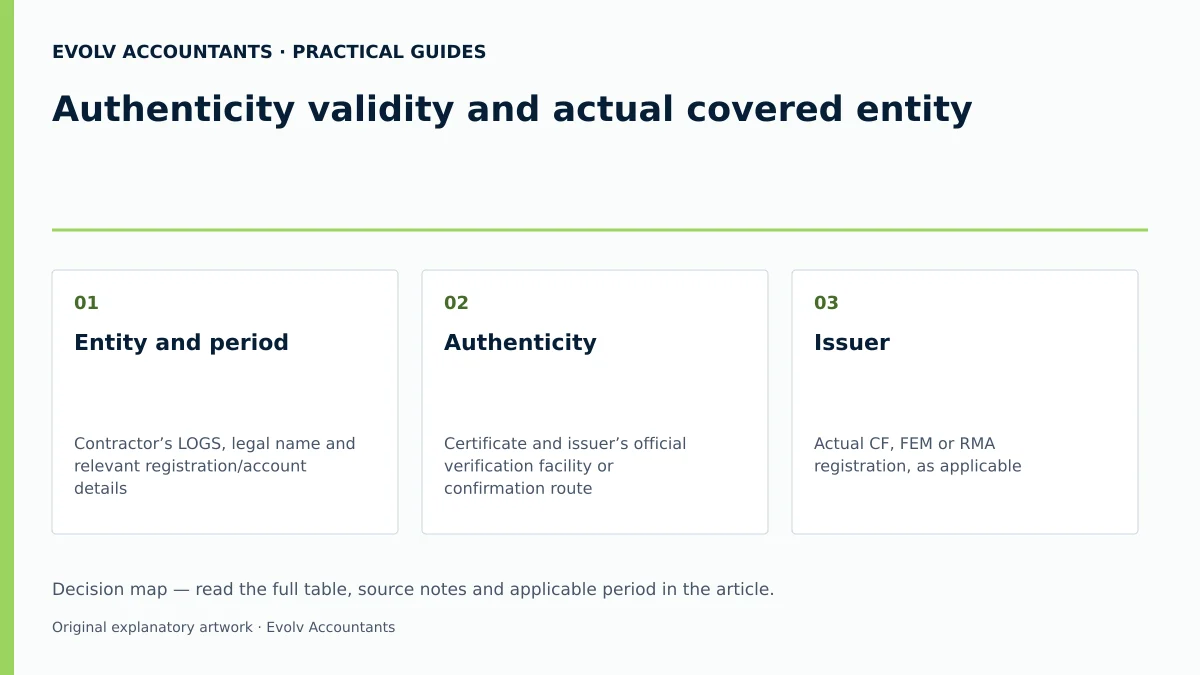 Authenticity validity and actual covered entity: Entity and period; Authenticity; Issuer.
