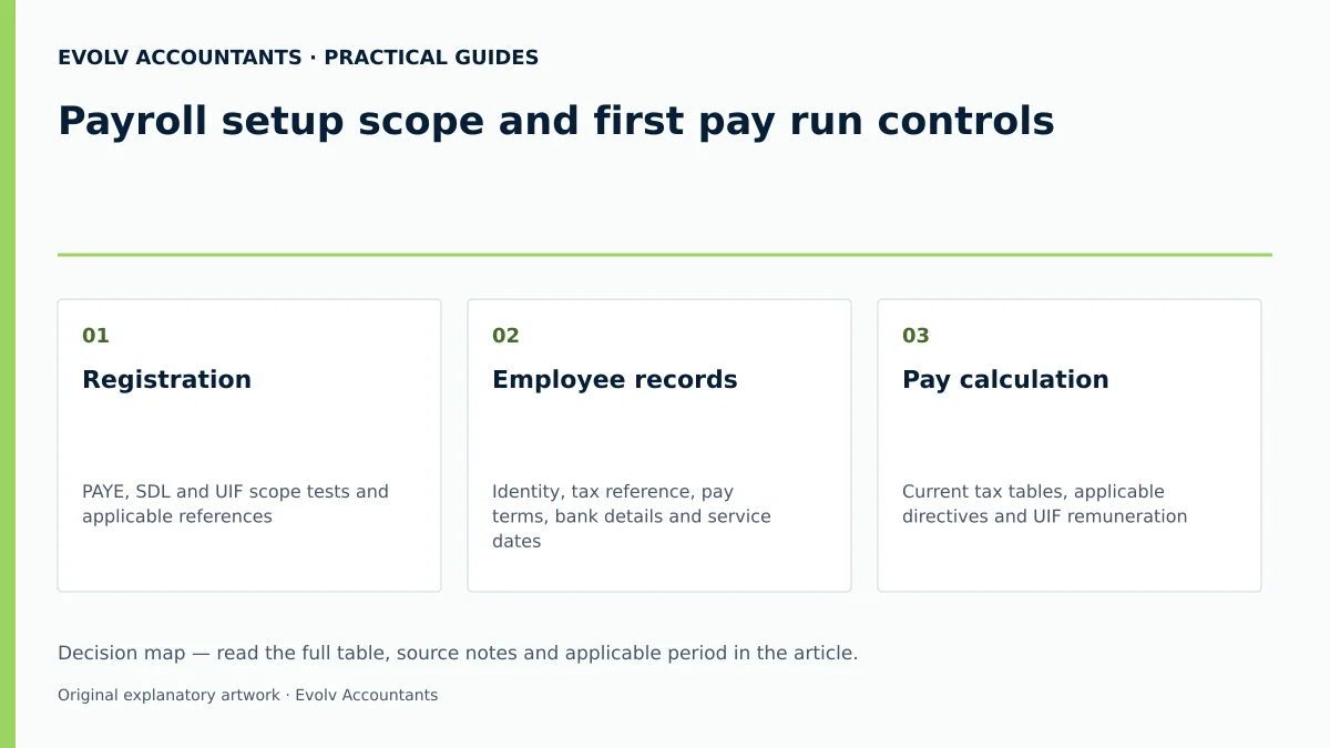 Payroll setup scope and first pay run controls: Registration; Employee records; Pay calculation.