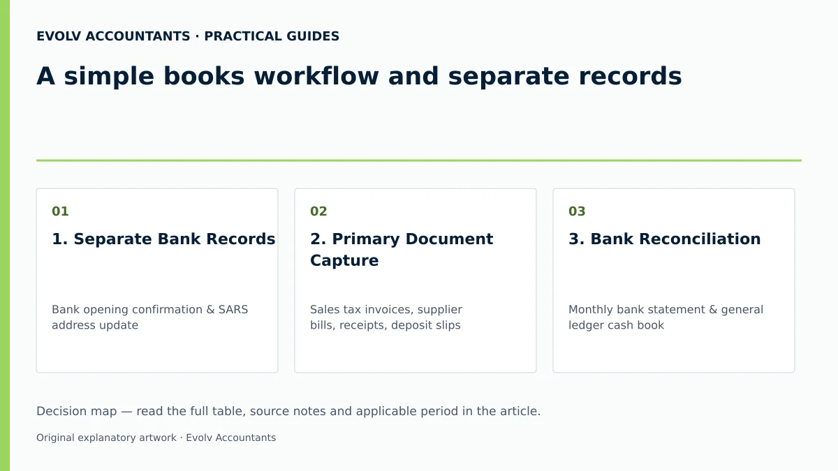 A simple books workflow and separate records: 1. Separate Bank Records; 2. Primary Document Capture; 3. Bank Reconciliation.