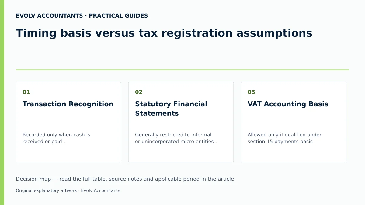Timing basis versus tax registration assumptions: Transaction Recognition; Statutory Financial Statements; VAT Accounting Basis.