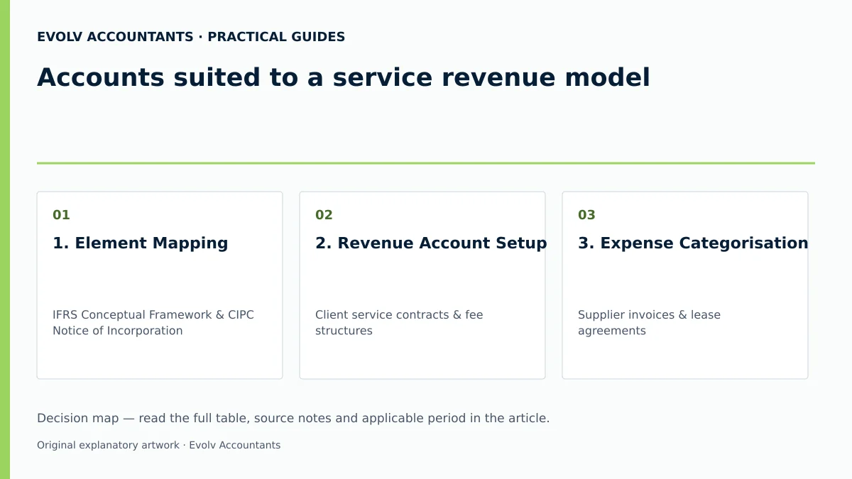 Accounts suited to a service revenue model: 1. Element Mapping; 2. Revenue Account Setup; 3. Expense Categorisation.