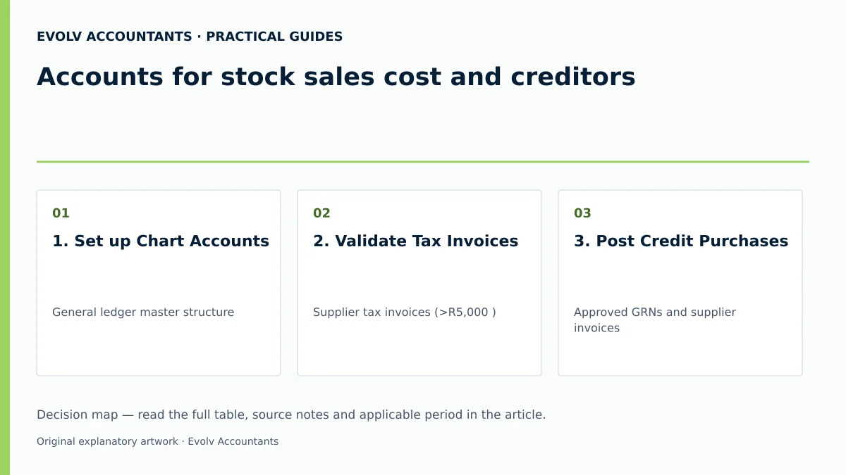 Accounts for stock sales cost and creditors: 1. Set up Chart Accounts; 2. Validate Tax Invoices; 3. Post Credit Purchases.
