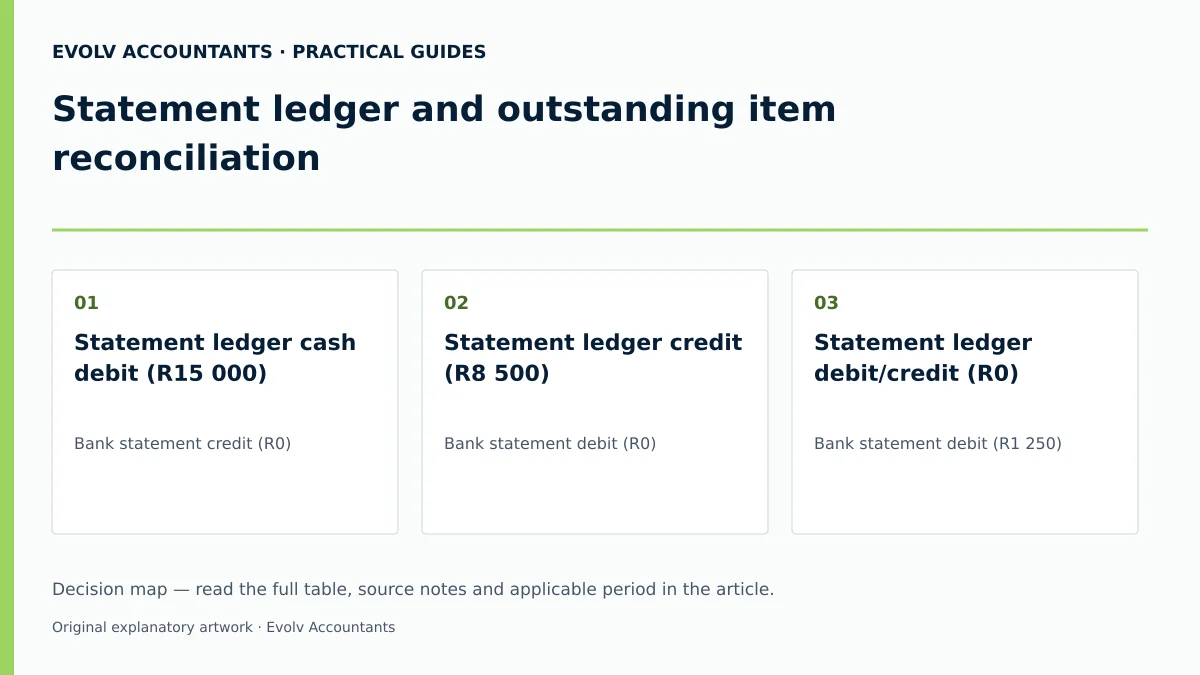 Statement ledger and outstanding item reconciliation: Statement ledger cash debit (R15 000); Statement ledger credit (R8 500); Statement ledger debit/credit (R0).