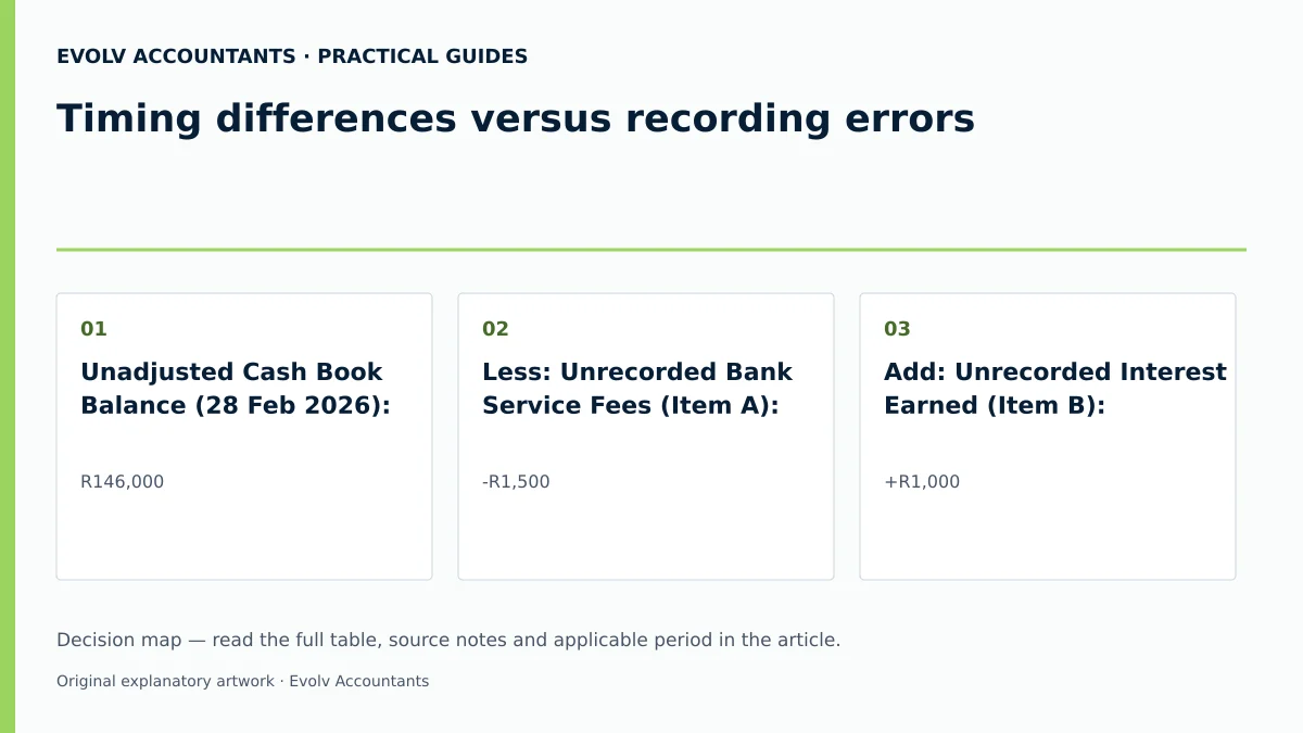 Timing differences versus recording errors: Unadjusted Cash Book Balance (28 Feb 2026):; Less: Unrecorded Bank Service Fees (Item A):; Add: Unrecorded Interest Earned (Item B):.