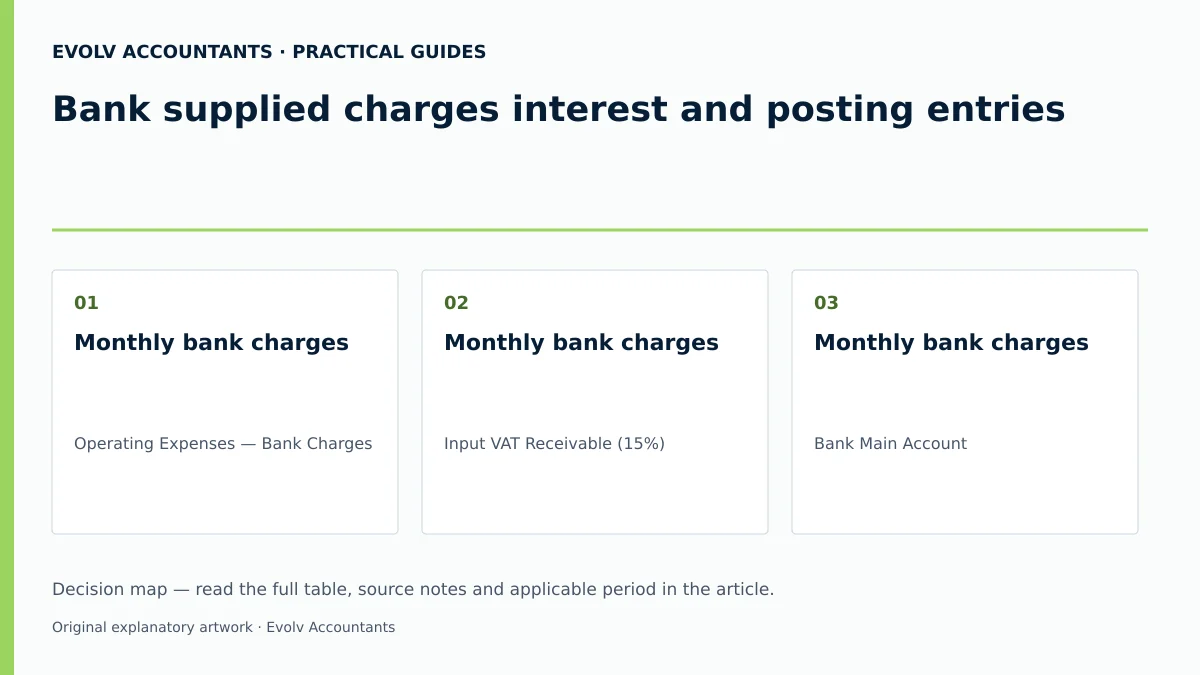 Bank supplied charges interest and posting entries: Monthly bank charges; Monthly bank charges; Monthly bank charges.