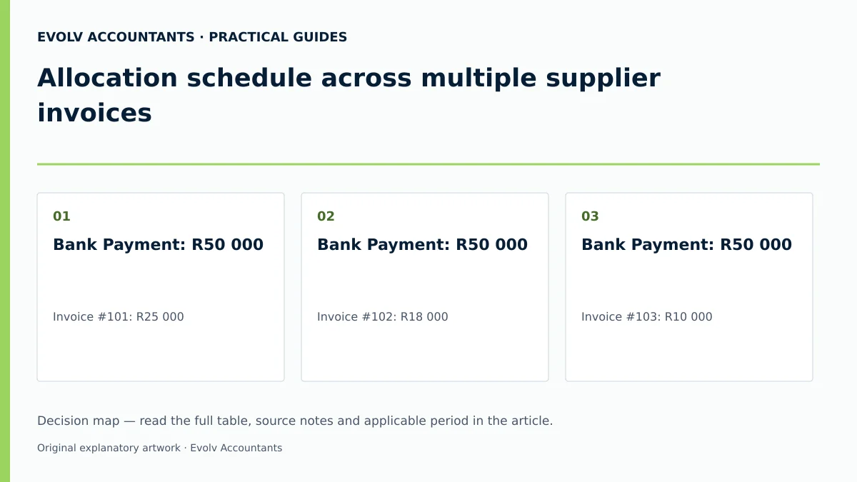 Allocation schedule across multiple supplier invoices: Bank Payment: R50 000; Bank Payment: R50 000; Bank Payment: R50 000.