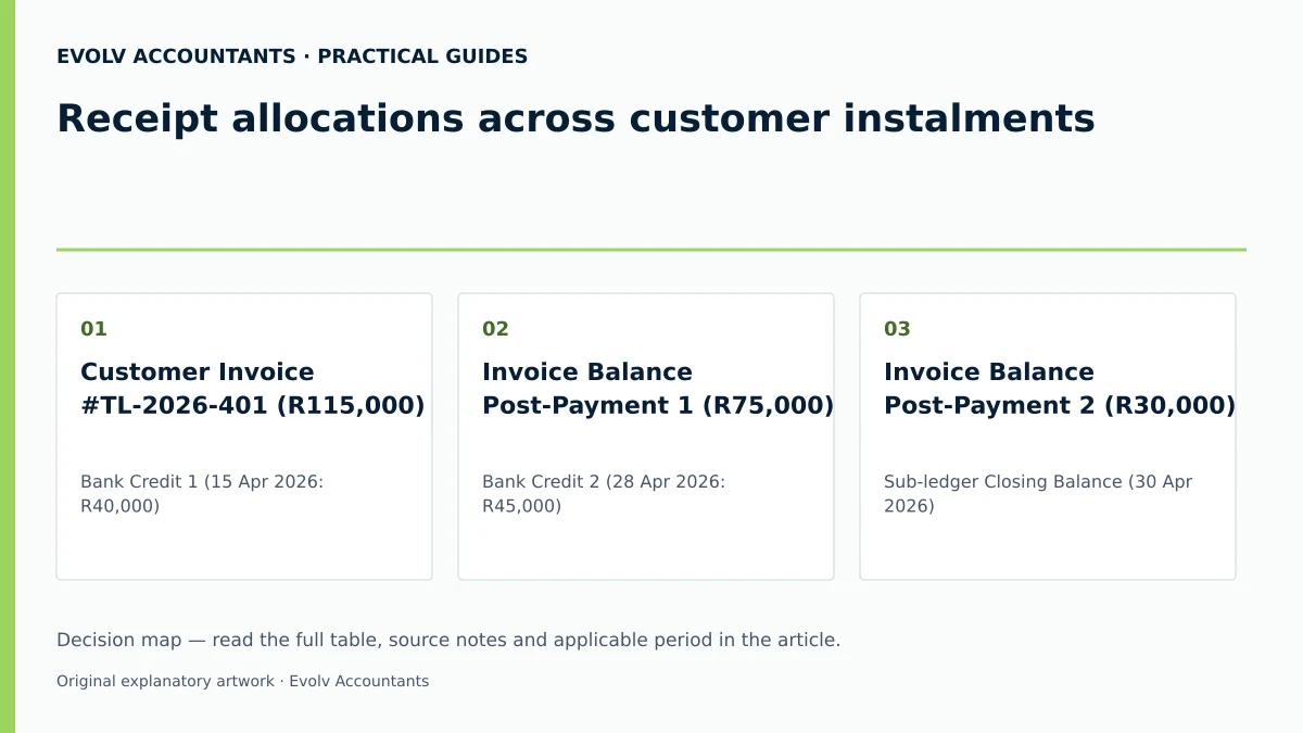 Receipt allocations across customer instalments: Customer Invoice #TL-2026-401 (R115,000); Invoice Balance Post-Payment 1 (R75,000); Invoice Balance Post-Payment 2 (R30,000).