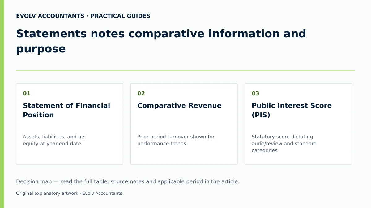 Statements notes comparative information and purpose: Statement of Financial Position; Comparative Revenue; Public Interest Score (PIS).