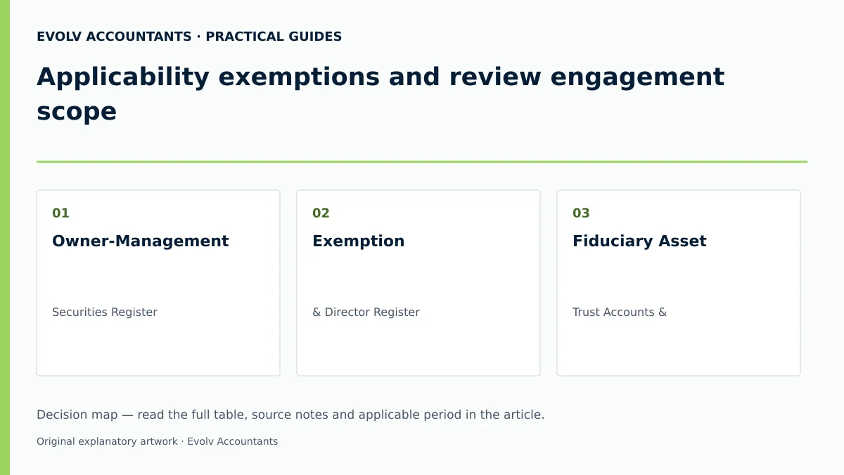 Applicability exemptions and review engagement scope: Owner-Management; Exemption; Fiduciary Asset.