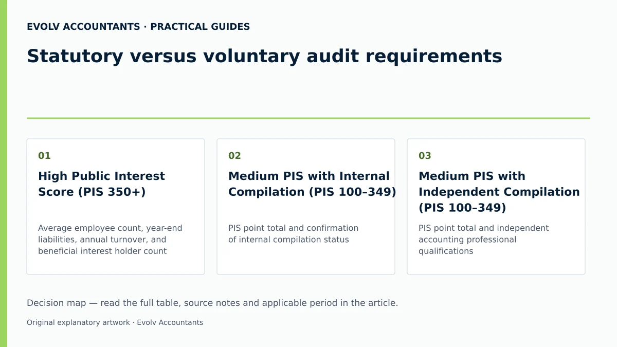 Statutory versus voluntary audit requirements: High Public Interest Score (PIS 350+); Medium PIS with Internal Compilation (PIS 100–349); Medium PIS with Independent Compilation (PIS 100–349).