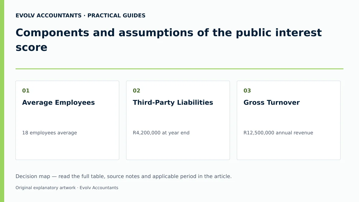 Components and assumptions of the public interest score: Average Employees; Third-Party Liabilities; Gross Turnover.
