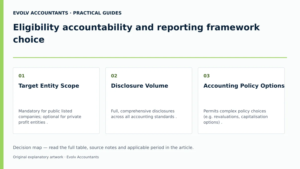 Eligibility accountability and reporting framework choice: Target Entity Scope; Disclosure Volume; Accounting Policy Options.