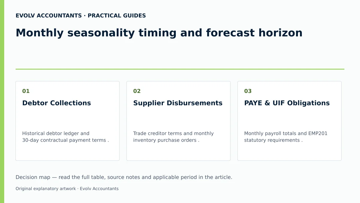 Monthly seasonality timing and forecast horizon: Debtor Collections; Supplier Disbursements; PAYE & UIF Obligations.