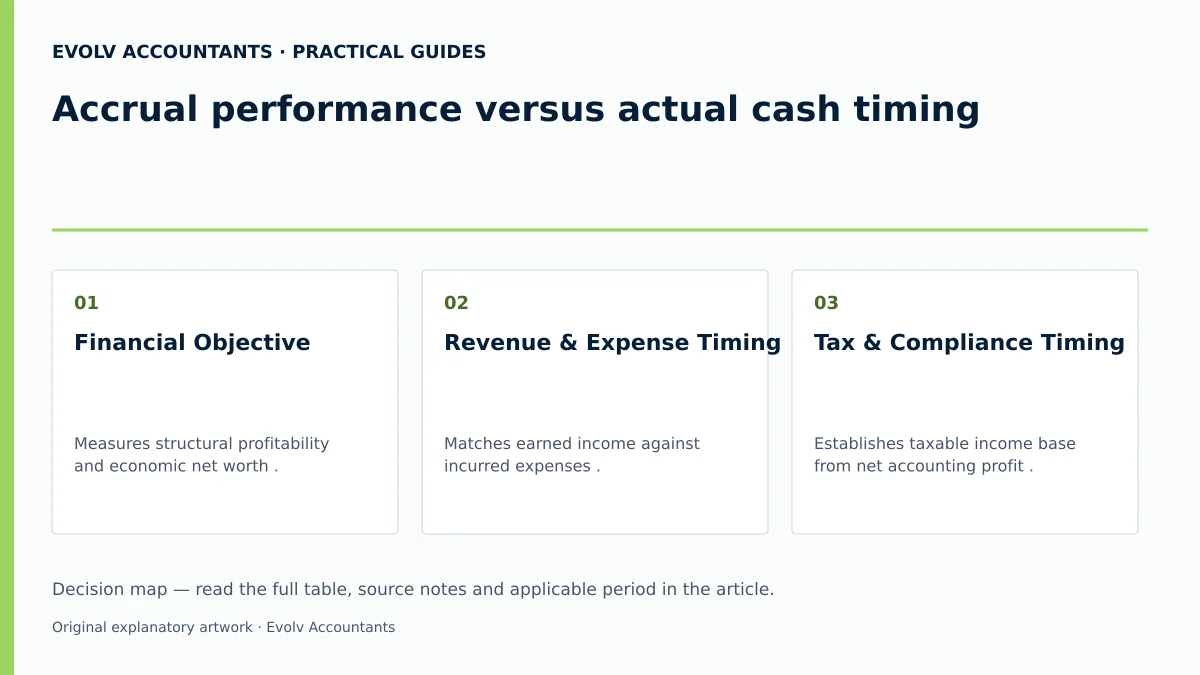 Accrual performance versus actual cash timing: Financial Objective; Revenue & Expense Timing; Tax & Compliance Timing.