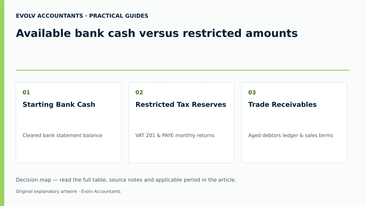 Available bank cash versus restricted amounts: Starting Bank Cash; Restricted Tax Reserves; Trade Receivables.