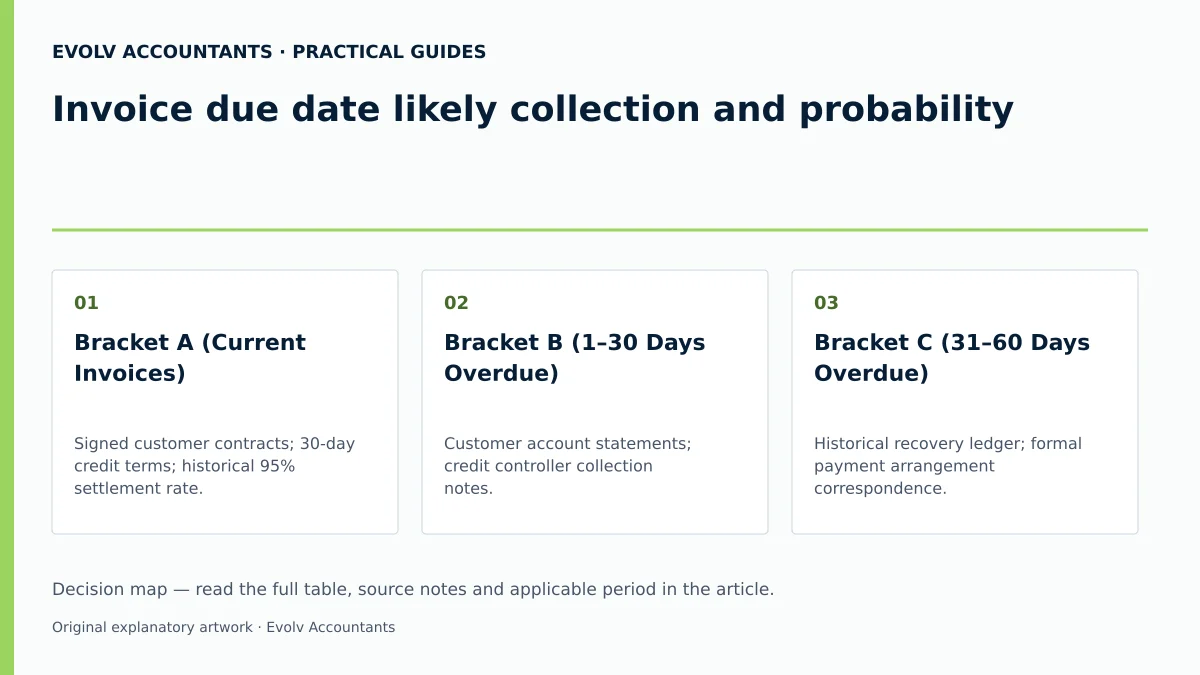 Invoice due date likely collection and probability: Bracket A (Current Invoices); Bracket B (1–30 Days Overdue); Bracket C (31–60 Days Overdue).