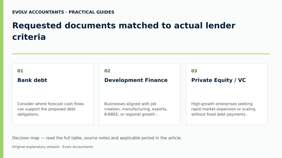 Requested documents matched to actual lender criteria: Bank debt; Development Finance; Private Equity / VC.