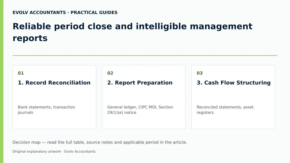 Reliable period close and intelligible management reports: 1. Record Reconciliation; 2. Report Preparation; 3. Cash Flow Structuring.