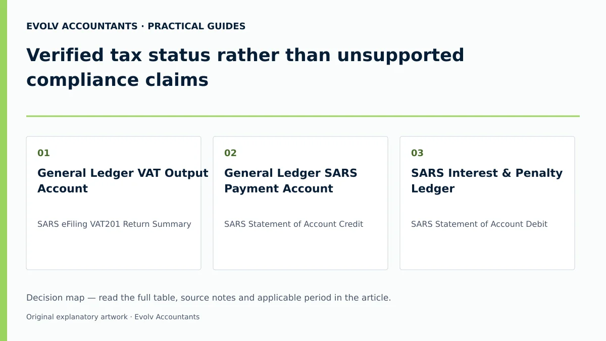 Verified tax status rather than unsupported compliance claims: General Ledger VAT Output Account; General Ledger SARS Payment Account; SARS Interest & Penalty Ledger.