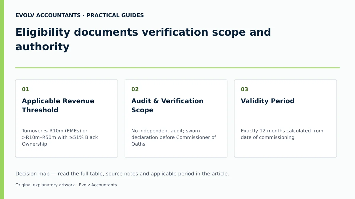 Eligibility documents verification scope and authority: Applicable Revenue Threshold; Audit & Verification Scope; Validity Period.