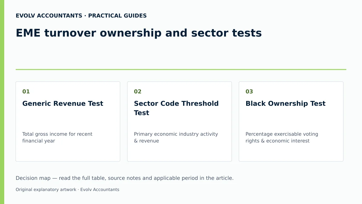 EME turnover ownership and sector tests: Generic Revenue Test; Sector Code Threshold Test; Black Ownership Test.