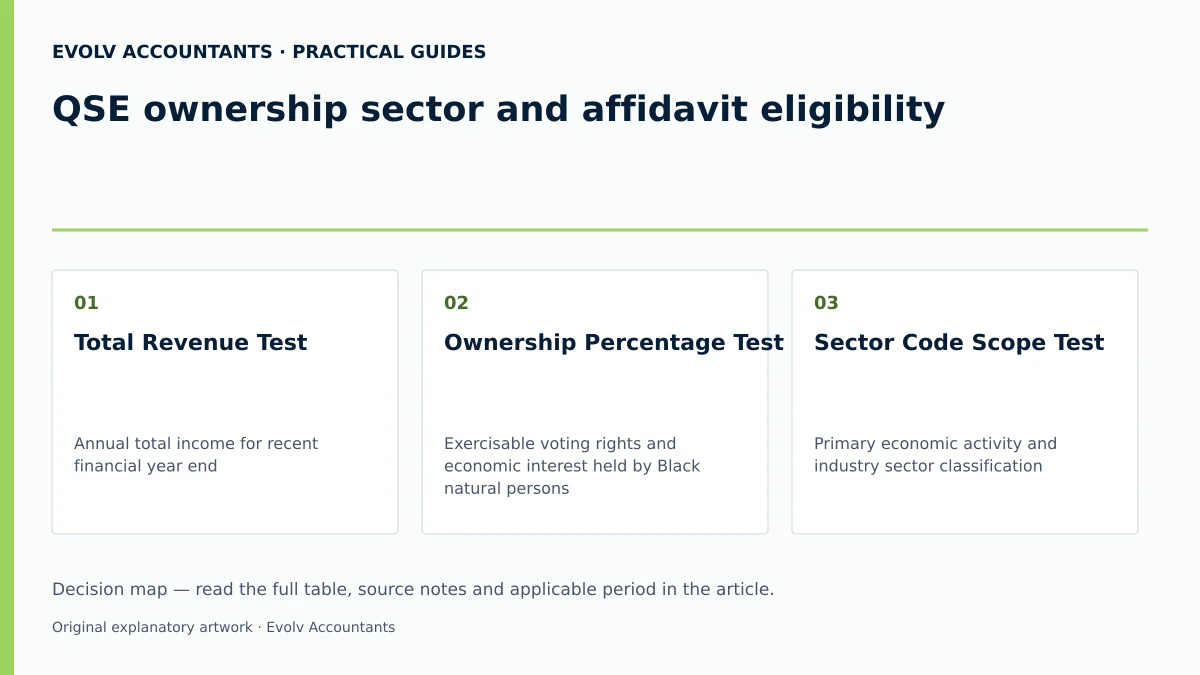 QSE ownership sector and affidavit eligibility: Total Revenue Test; Ownership Percentage Test; Sector Code Scope Test.